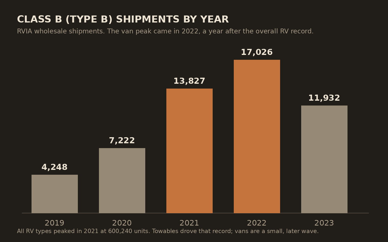 Bar chart of Class B Type B shipments 2019 to 2023 showing the peak in 2022 at 17,026 units