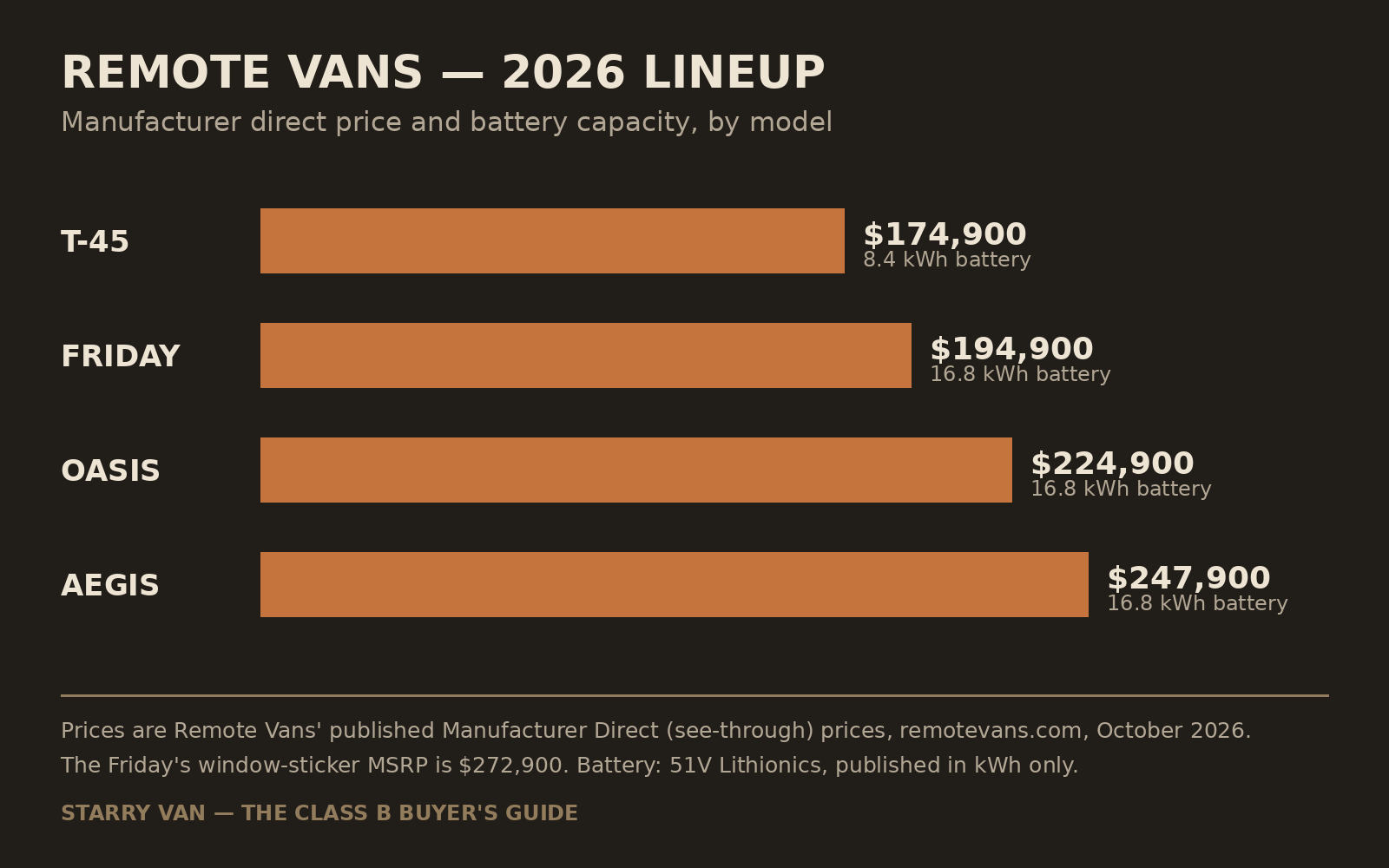 Chart of the 2026 Remote Vans lineup showing manufacturer direct prices from $174,900 to $247,900 and battery capacity of 8.4 kWh on the T-45 and 16.8 kWh on the Friday, Oasis and Aegis